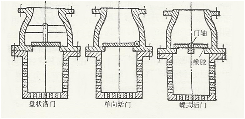 管道泵底閥類(lèi)型圖片